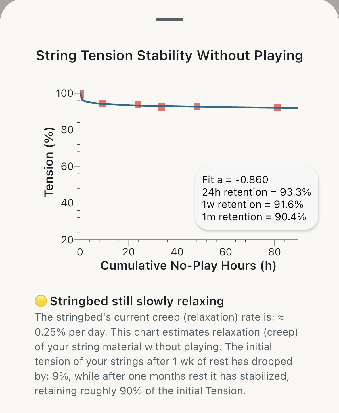 String tension stability chart showing predicted tension retention without playing